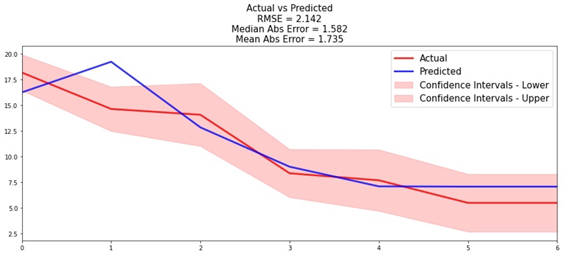 График точности прогноза предиктивной модели (синяя линяя &mdash; данные модели, красная &mdash; фактические данные, розовое поле &mdash; доверительный интервал).