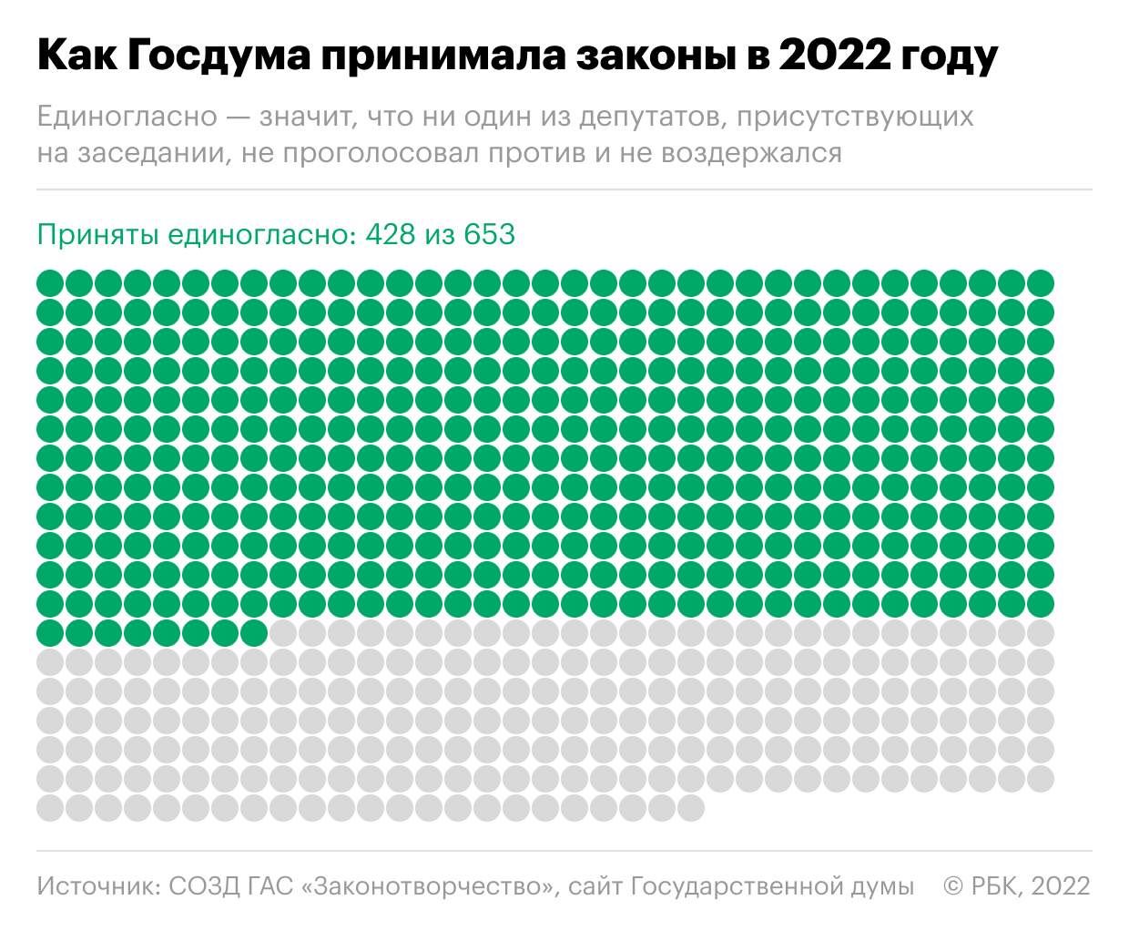 Какие законы принимала Дума в 2022 году. Инфографика