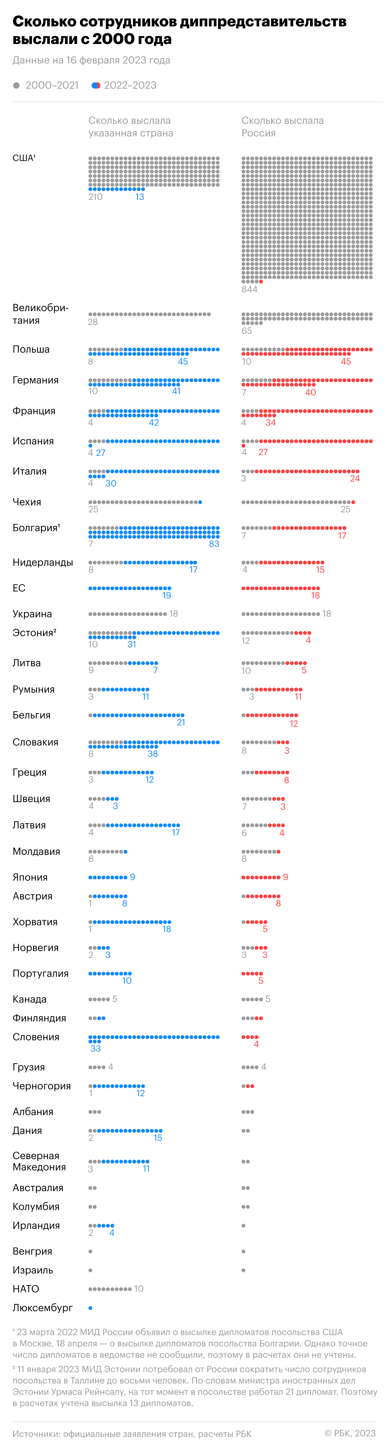 Как Запад и Россия поставили рекорд по высылкам дипломатов. Инфографика