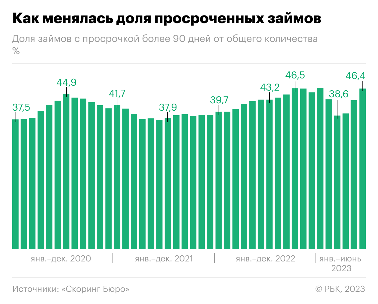 Проценты по кредитам в 2023 году. График займов в 2023 году. Просрочка по кредитам в России 2023. Просрочка по займу.