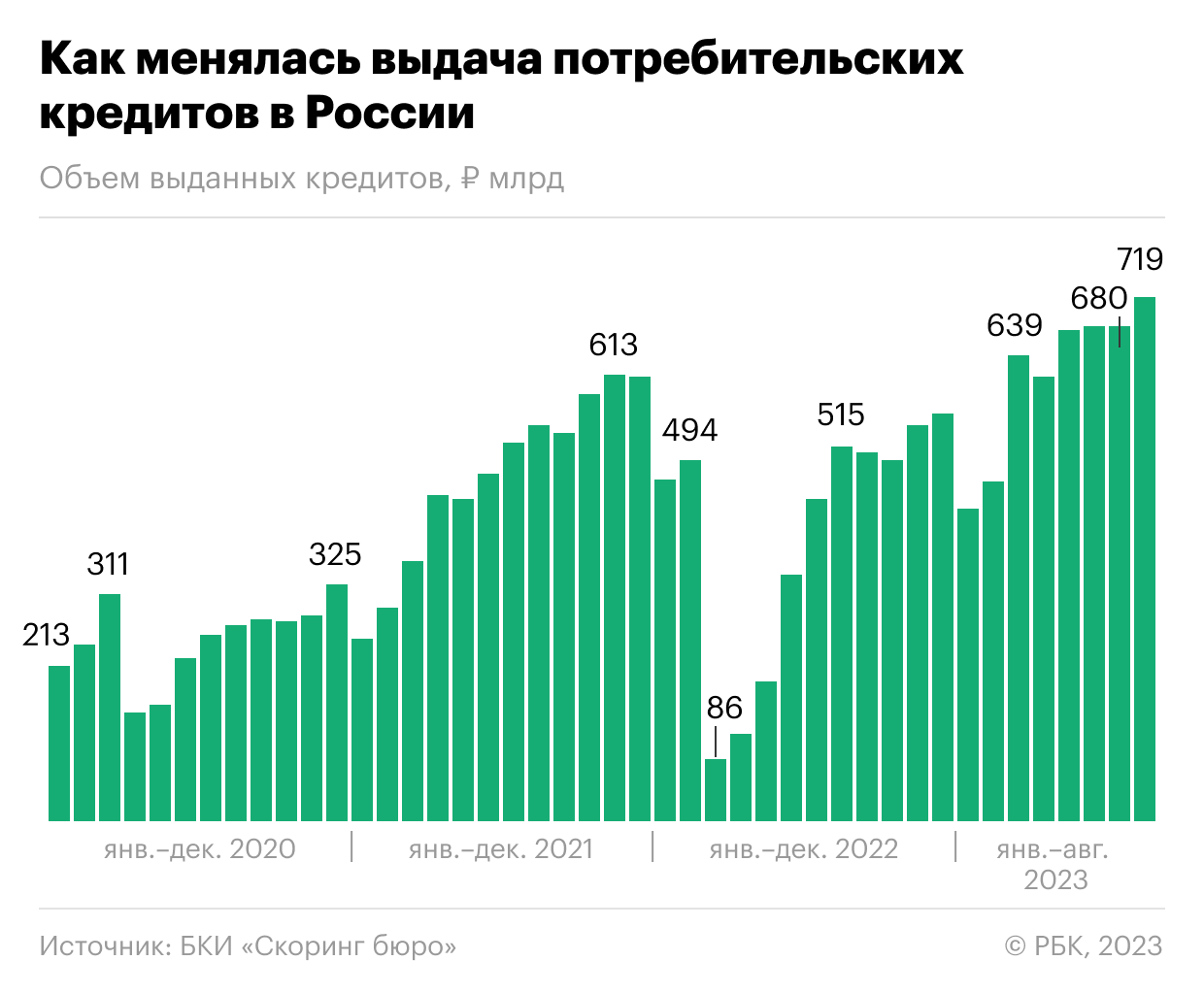 Как россияне взяли за месяц в кредит больше ₽700 млрд. Инфографика — РБК