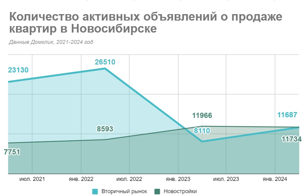 Стоимость метра в квартирах Новосибирска за три года выросла на 62%