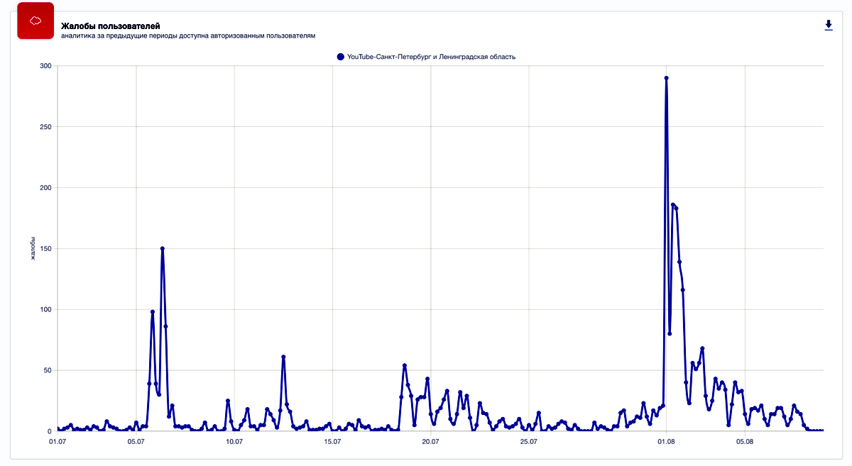 Жалобы пользователей на YouTube в Петербурге и Ленобласти в июле-августе 2024 года