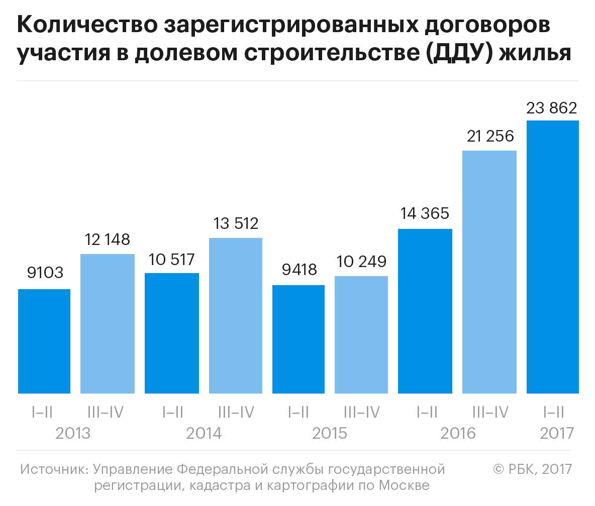 Продажи новостроек в Москве поставили новый послекризисный рекорд