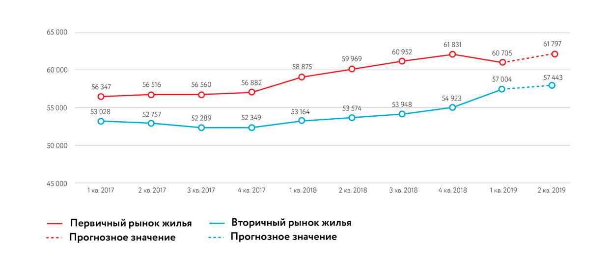 Средняя Стоимость Аренды Жилья В Москве