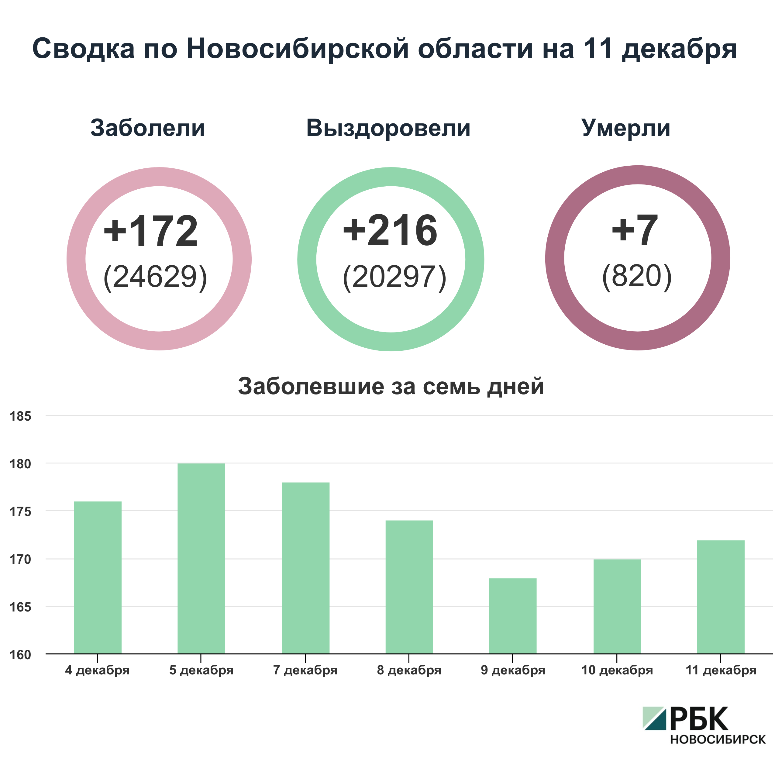 Коронавирус в Новосибирске: сводка на 11 декабря