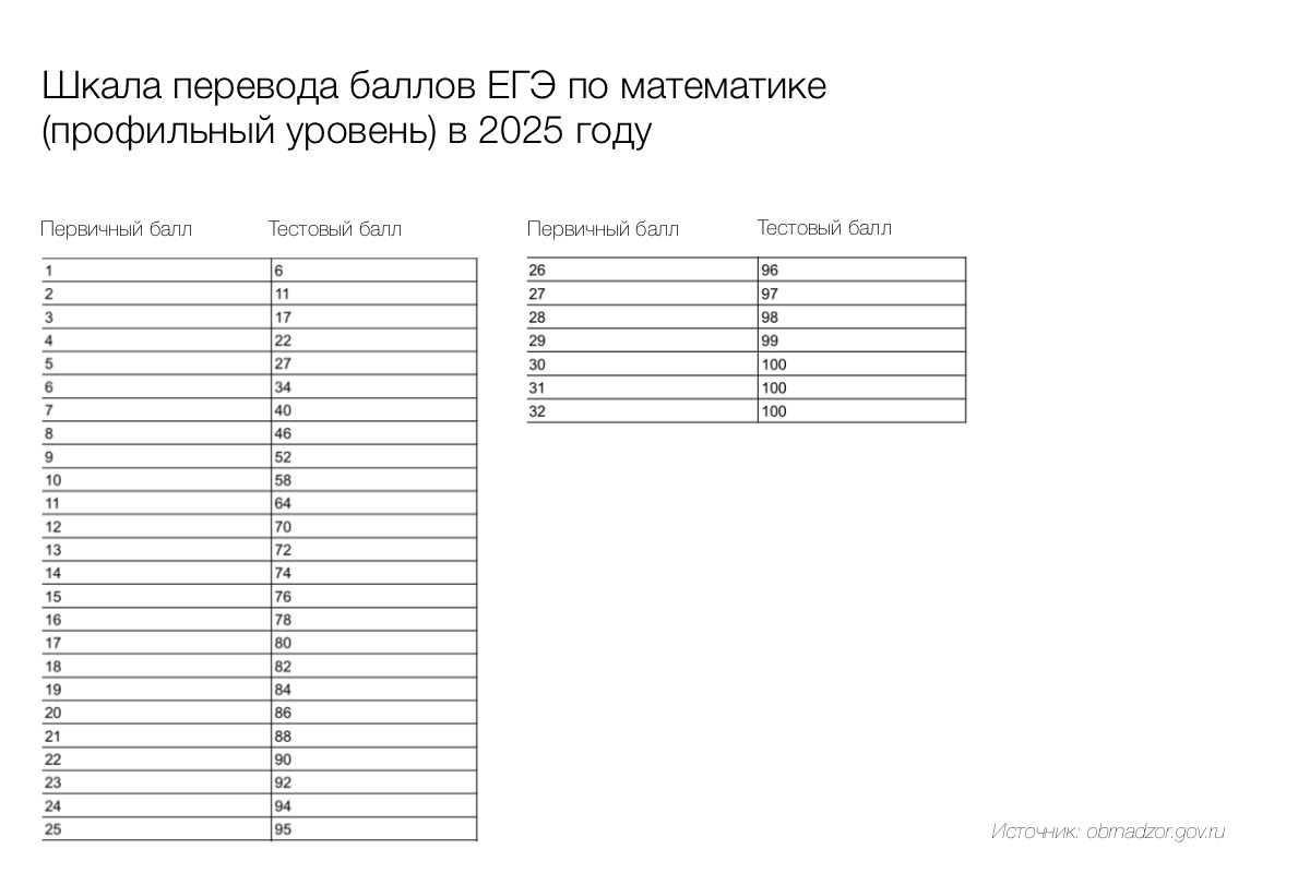 Перевод баллов за ЕГЭ по профильной математике в 2025 году