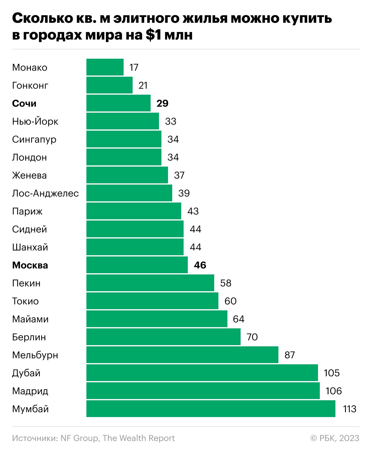 Мировой рейтинг. Самый популярный человек в России. Рейтинг стран по стоимости жилья.
