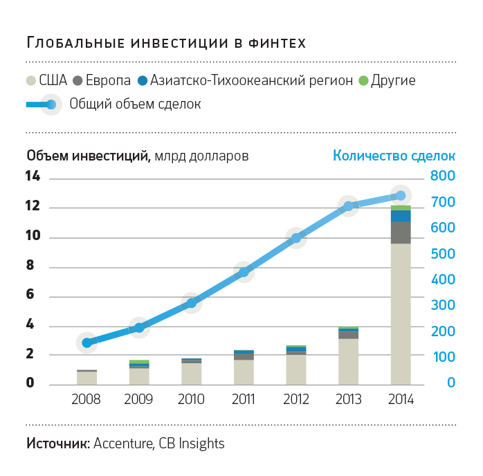 Стартапы для денег: почему в России начали расти финансовые технологии