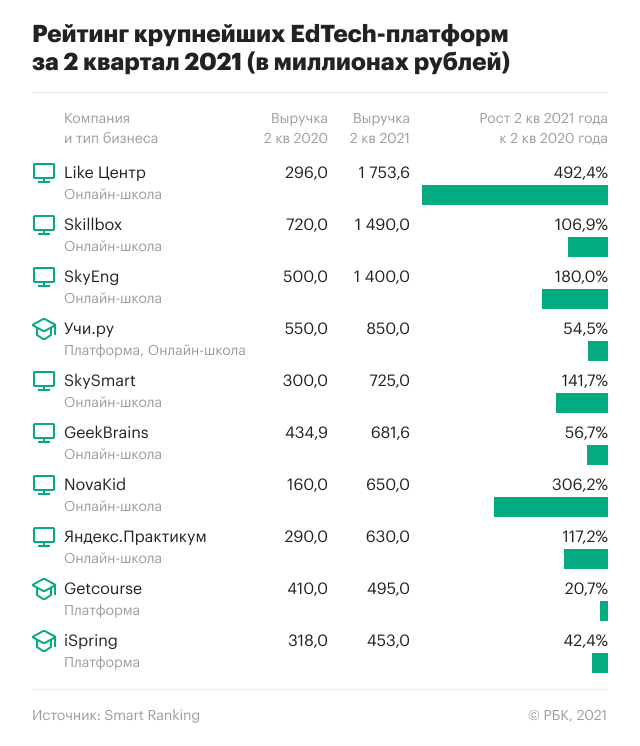 Сколько заработали EdTech-компании России за второй квартал 2021 года
