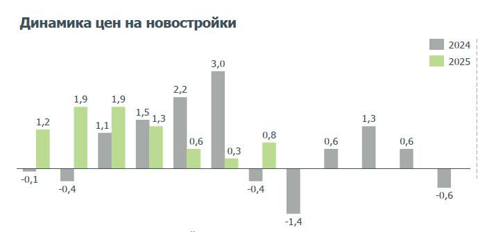 Динамика цен в новостройках Москвы, %