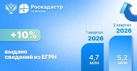 С начала года в Москве выдали около 12 млн выписок из ЕГРН | РБК Недвижимость