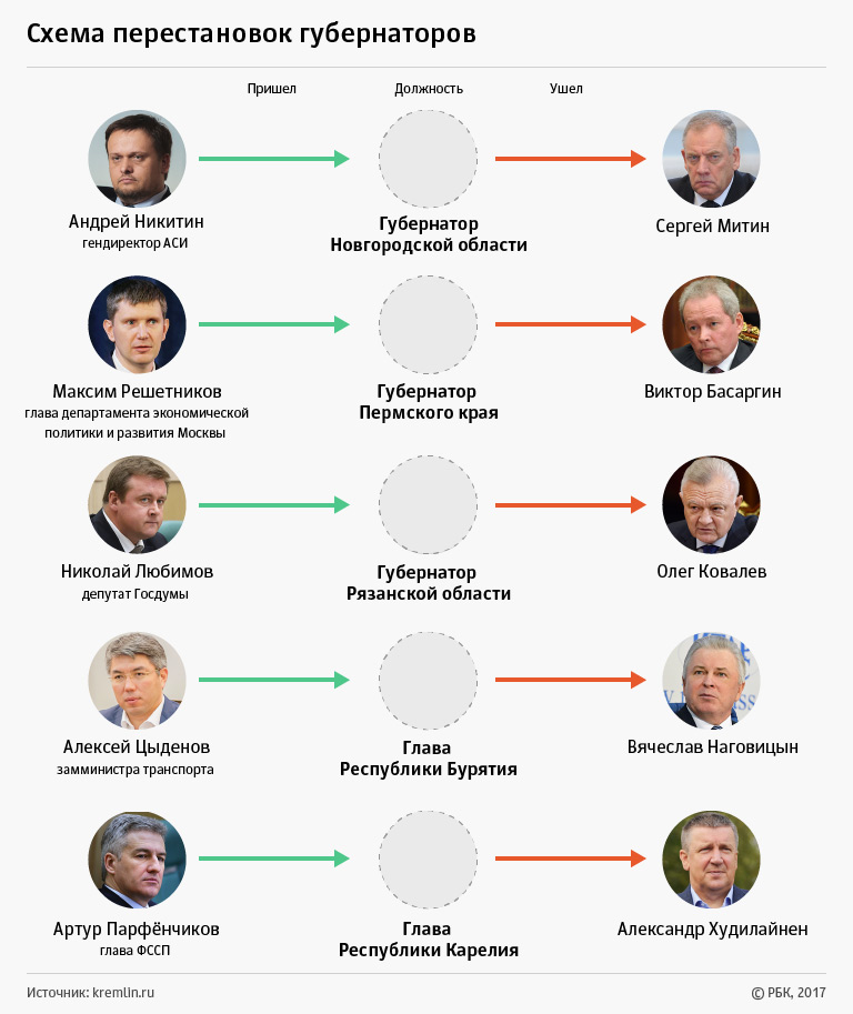 Путин представит уволившихся губернаторов к государственным наградам