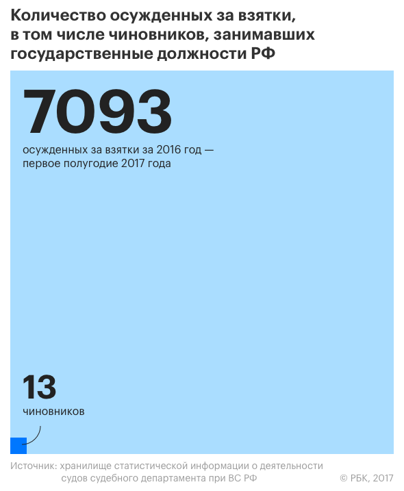 Компания для Улюкаева: как в России судят за взятки