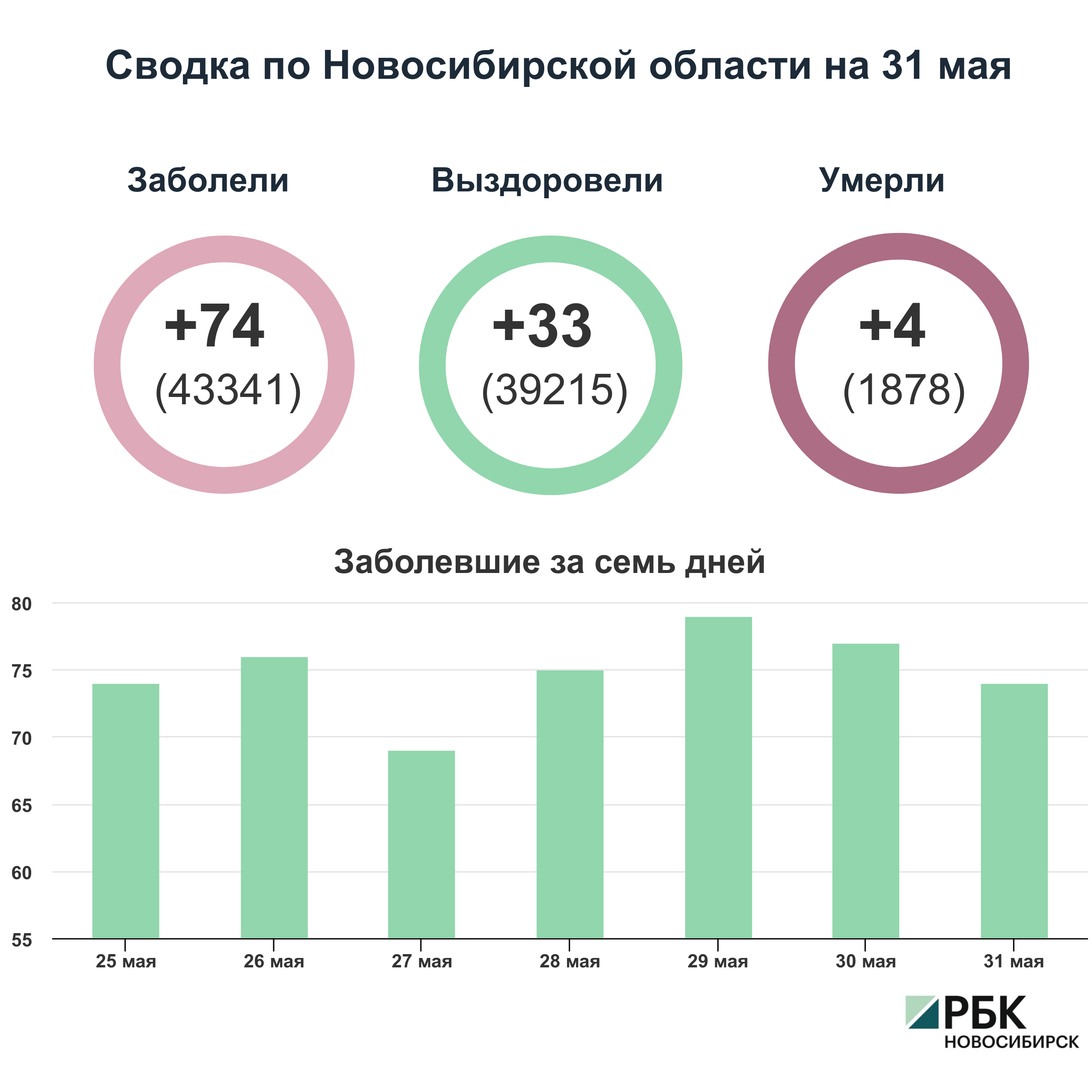 Коронавирус в Новосибирске: сводка на 31 мая