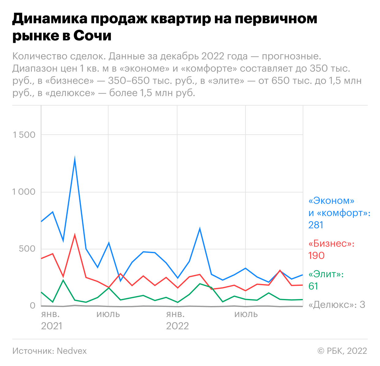 Россияне потратили на элитные квартиры в новостройках Сочи ₽25 млрд