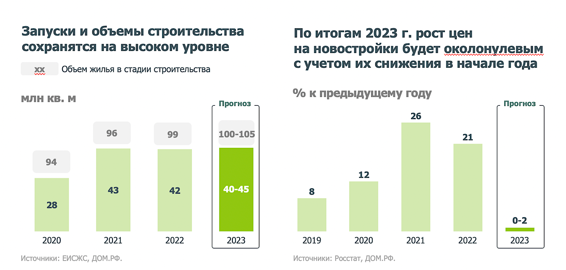 Дом.РФ» спрогнозировал рекорд по ипотеке в 2023 году :: Жилье :: РБК  Недвижимость