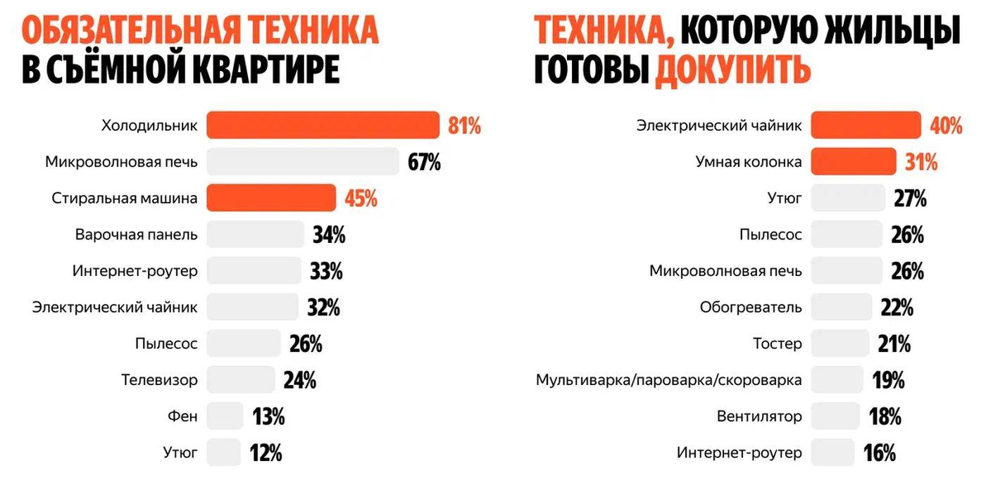 Фото: «Яндекс Аренда» и «Яндекс Маркет»