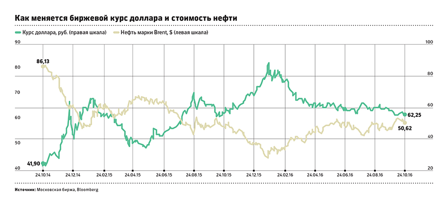 Аналитики предсказали ослабление рубля в ноябре