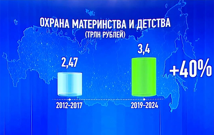 Путин обещал регионам 50 млрд руб. на поддержку детства и материнства. Всего&nbsp;же из бюджета в 2019&ndash;2024 годы&nbsp;на эти нужды&nbsp; планируется выделить 3,4 трлн руб.
