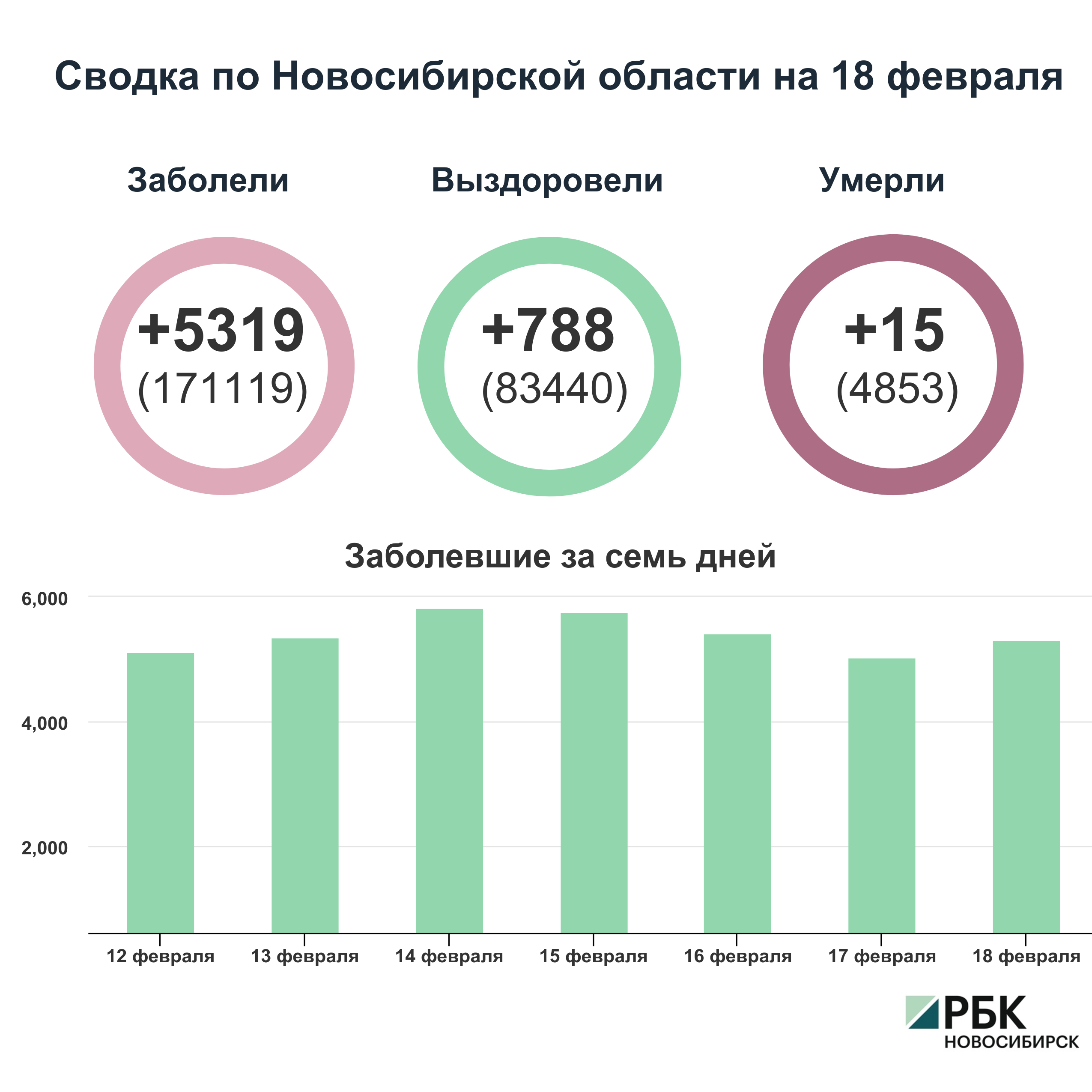 Коронавирус в Новосибирске: сводка на 18 февраля