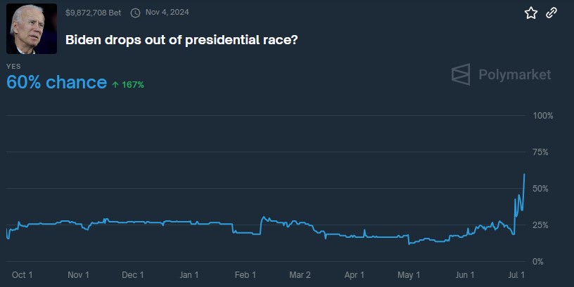 Ставки на выход Джо Байдена из гонки за пост президента США. Источник: Polymarket