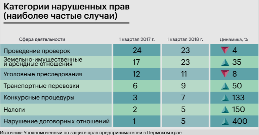 Бизнес-омбудсмен перечислил основные жалобы пермских бизнесменов