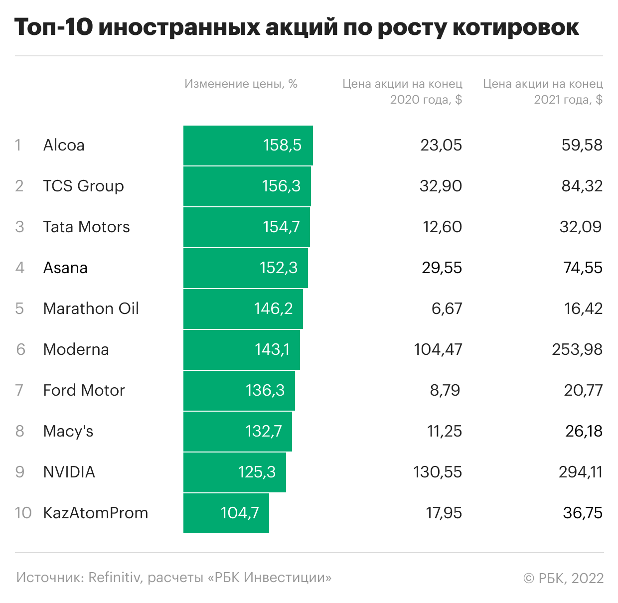 Топ-10 иностранных акций по росту котировок