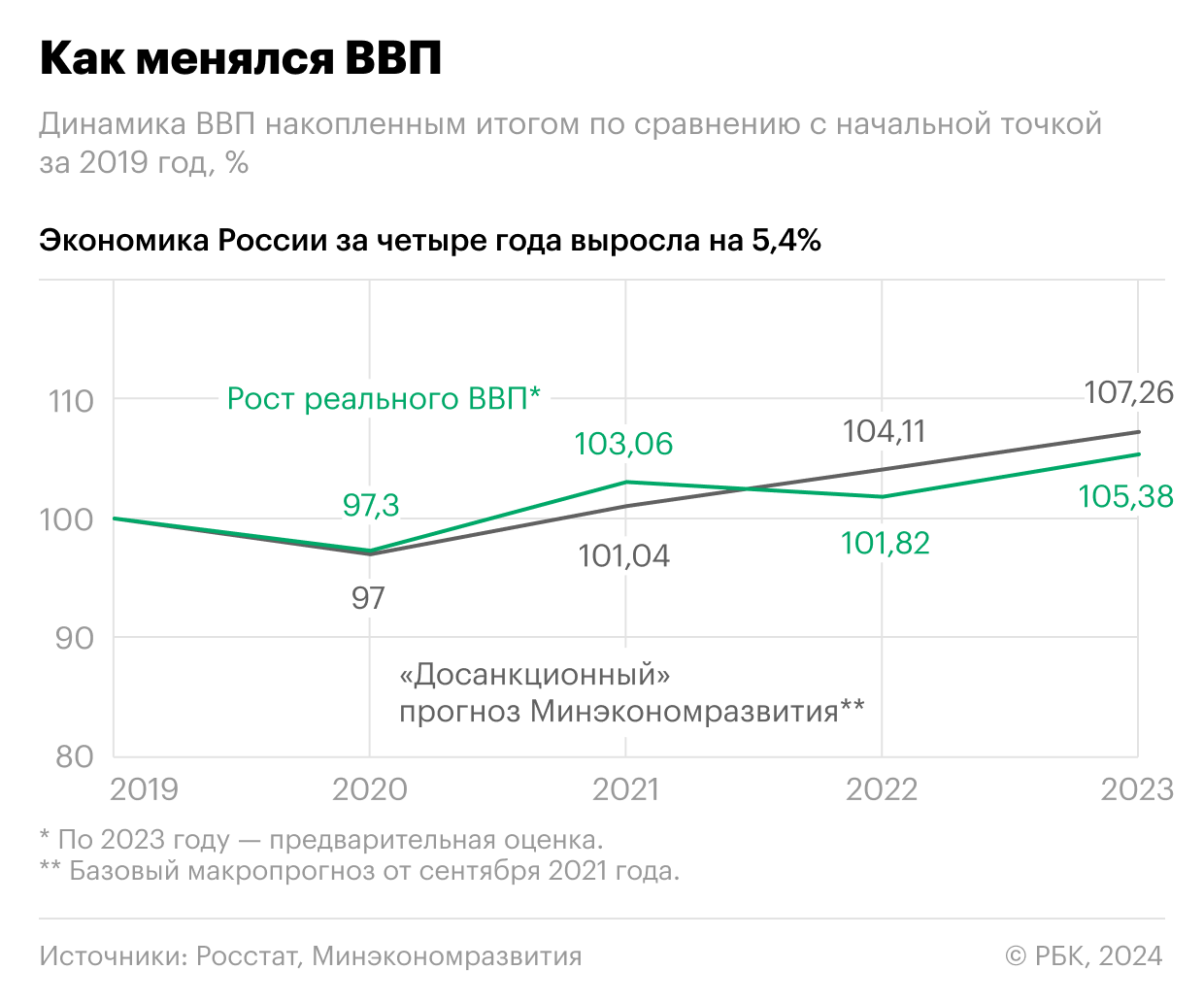 COVID-19, спецоперация и санкции: экономика России за 4 года в цифрах - РБК  Отрасли