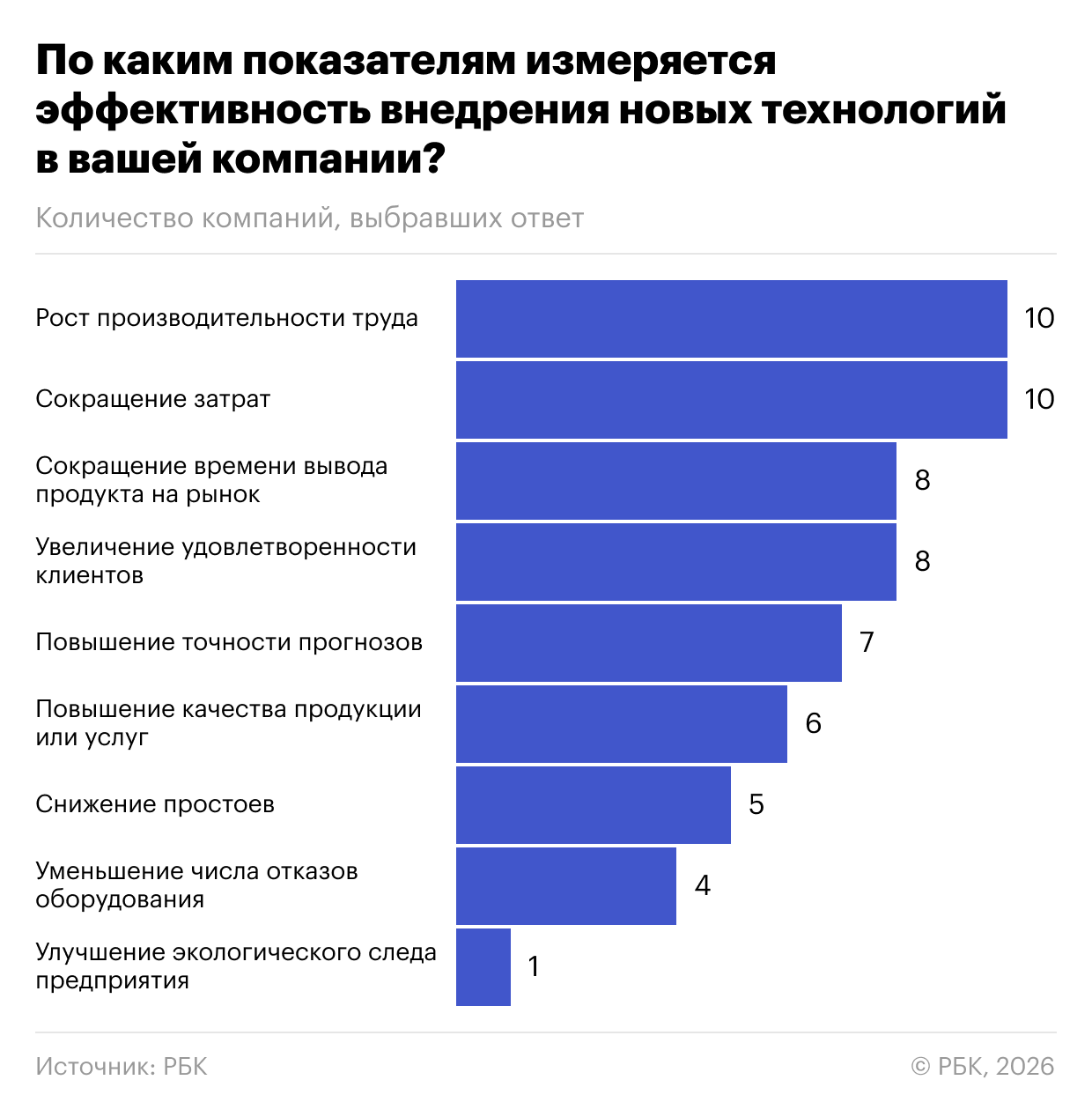 Технотренды-2026: ИИ лидирует, а главный барьер — не деньги