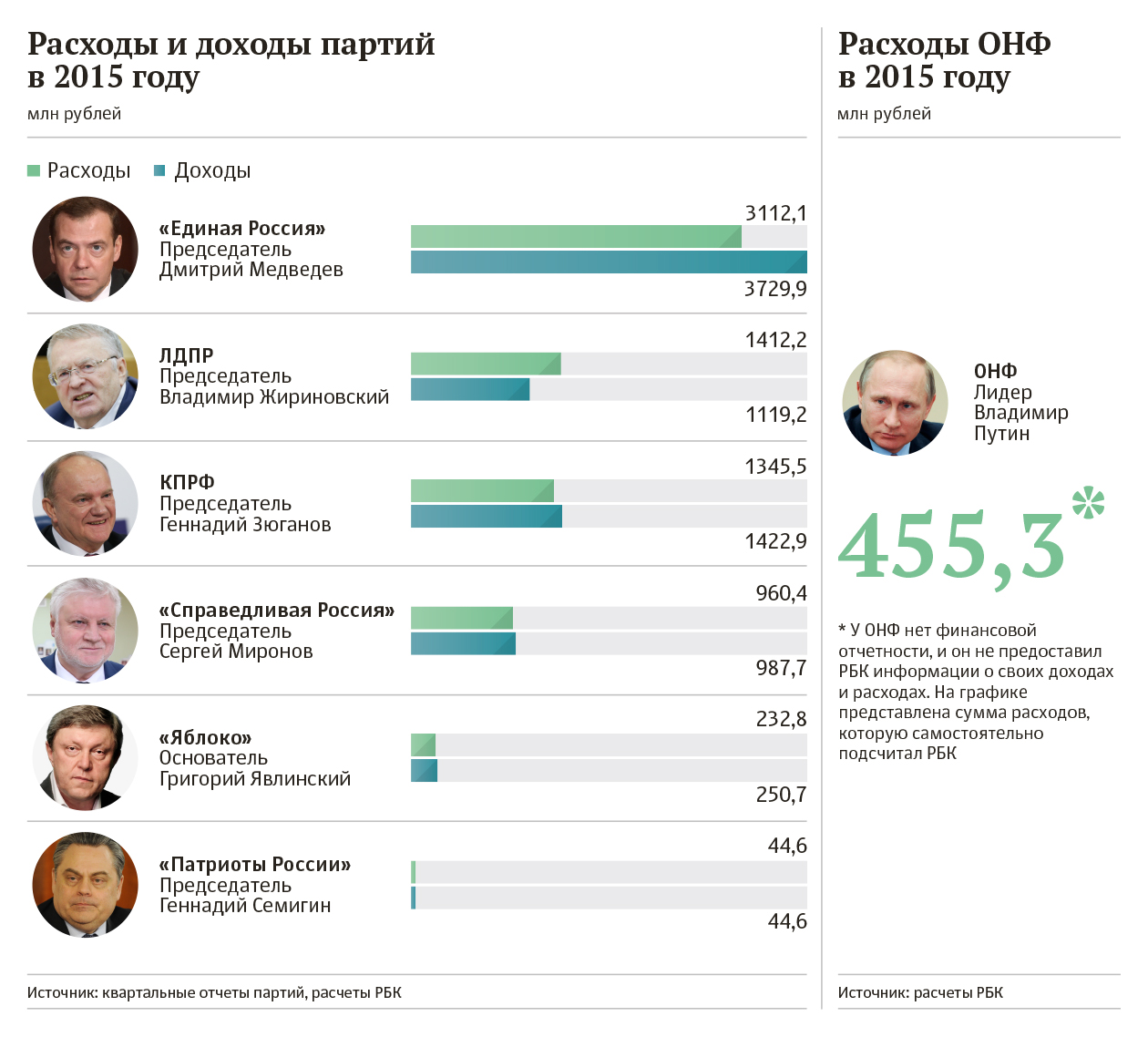 Расследование РБК: на какие деньги живет Народный фронт Владимира Путина