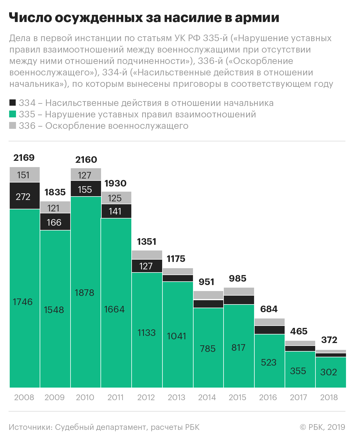 Подмосковье стало лидером по числу приговоров о насилии в армии