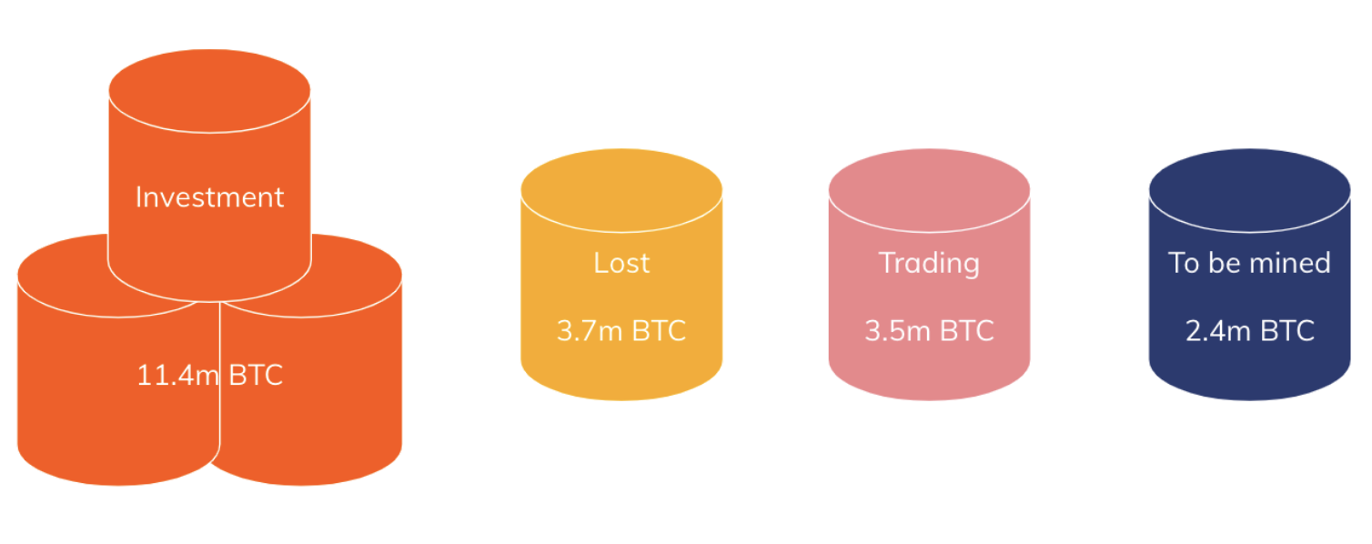 Распределение Bitcoin