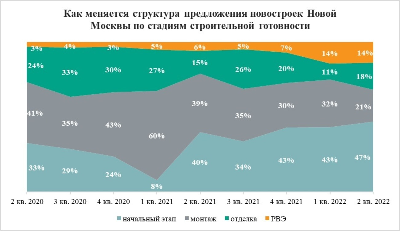 Продажи жилья на котловане в Новой Москве приблизились к 1/2 предложения