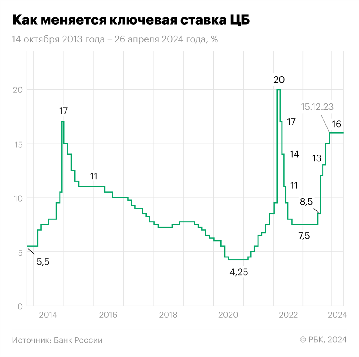 Изменение ключевой ставки Центробанка России 14 октября 2013 года — 26 апреля 2024 года