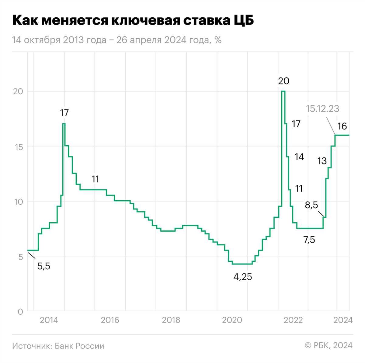 Изменение ключевой ставки Центробанка России 14 октября 2013 года &mdash; 26 апреля&nbsp;2024&nbsp;года