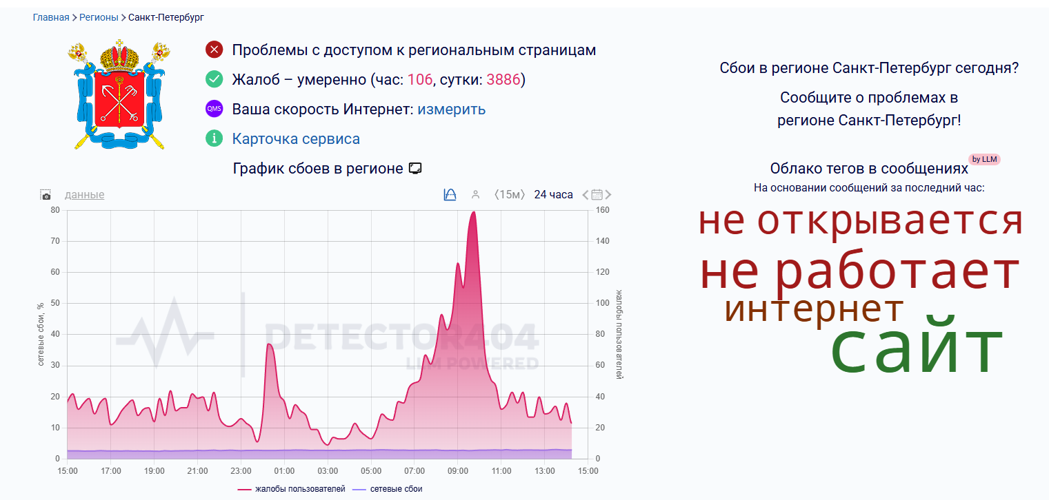 Данные сервиса Downdetector по Санкт-Петербургу за 14 декабря