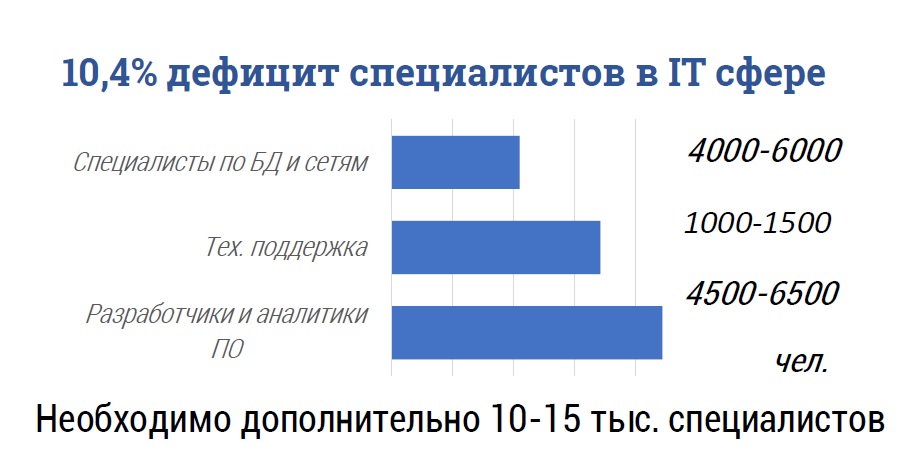 Источник: Комитет по труду и занятости населения Санкт-Петербурга