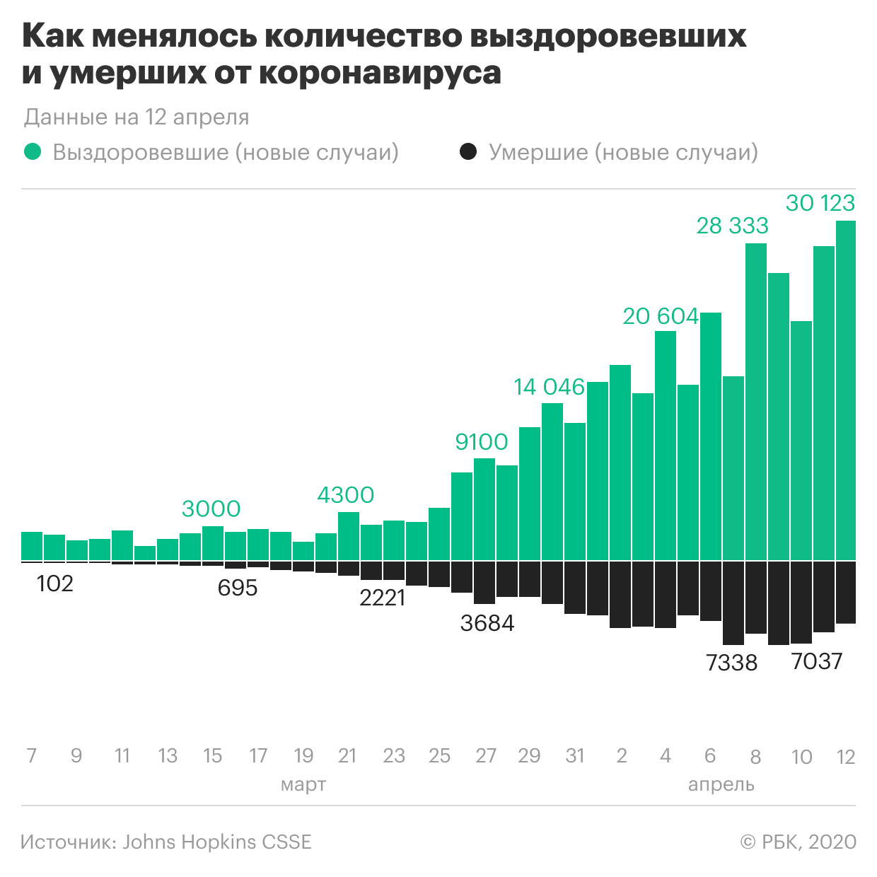 Москвичи в самоизоляции увеличили время просмотра ТВ на 29%