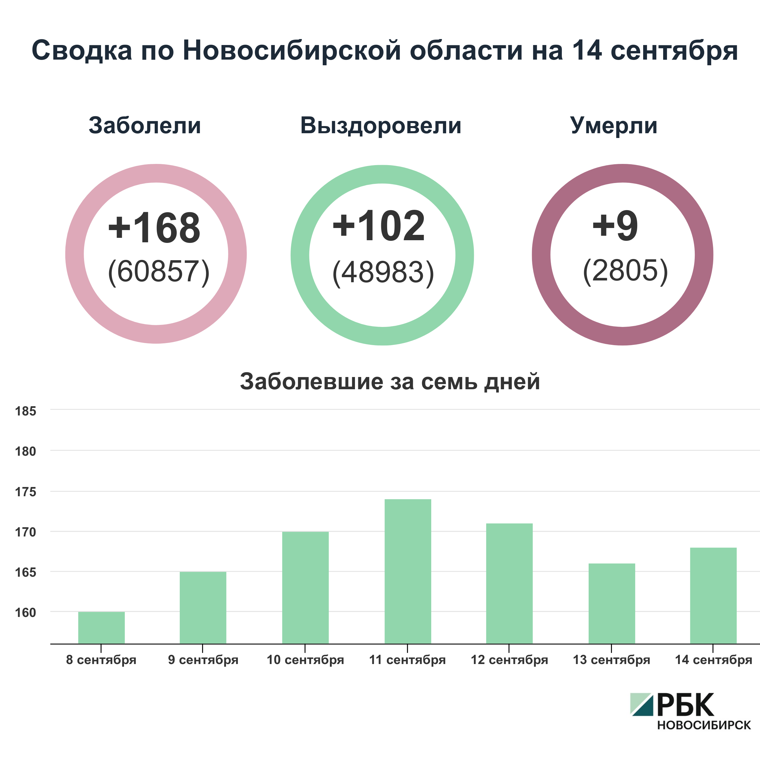Коронавирус в Новосибирске: сводка на 14 сентября