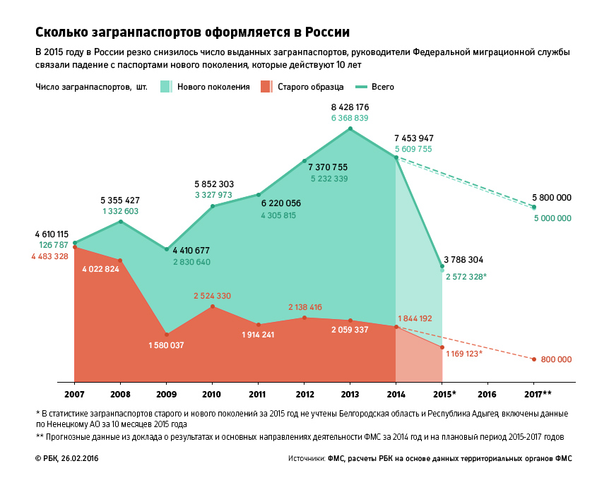 Чечня увеличила выдачу загранпаспортов на фоне спада по всей России
