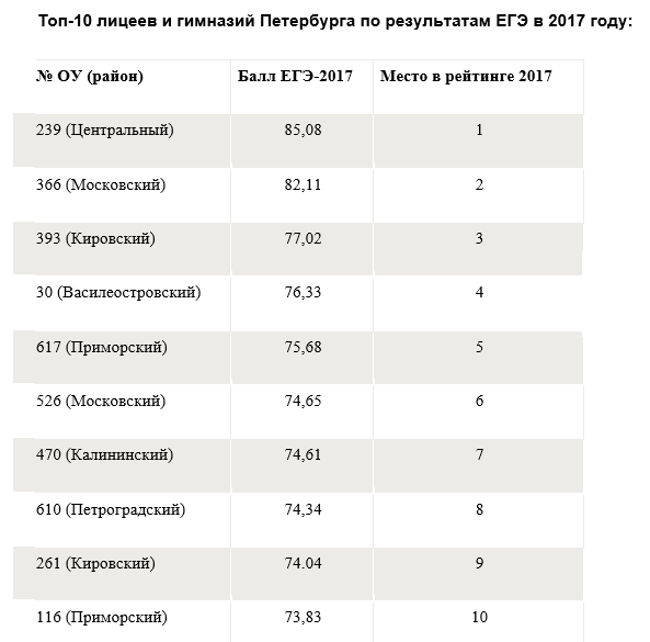 Школы Петербурга на карте — ТОП 69 лучших по районам