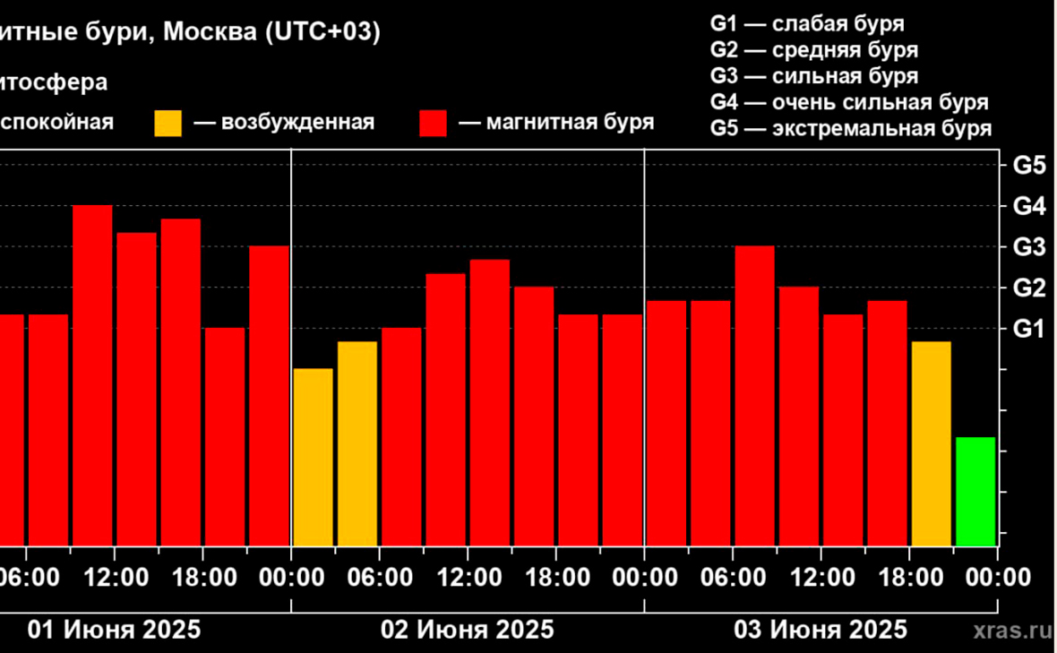 ИКИ РАН и ИСЗФ СО РАН Лаборатория солнечной астрономии
