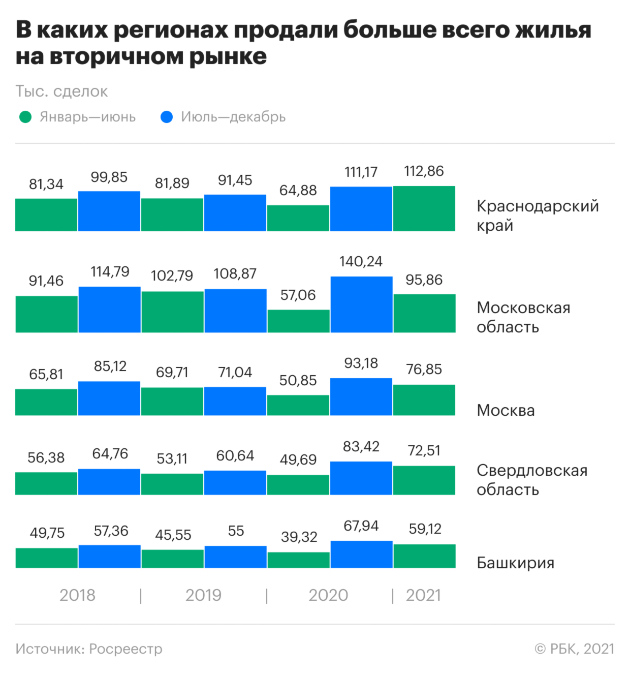 Как Кубань обогнала Подмосковье по продажам вторичного жилья. Инфографика