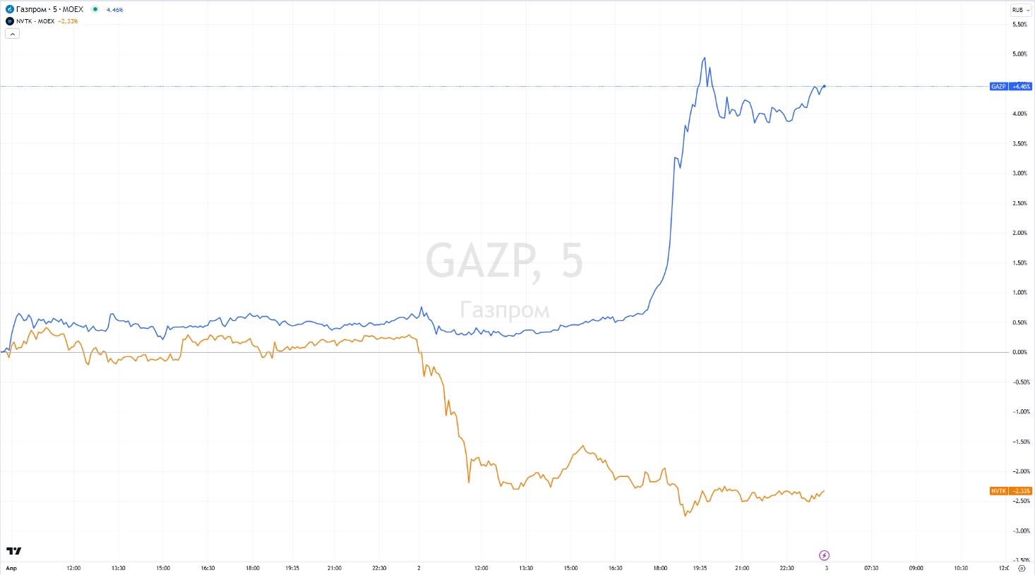 Динамика акций &laquo;Газпрома&raquo; и НОВАТЭКа (5-минутный график)