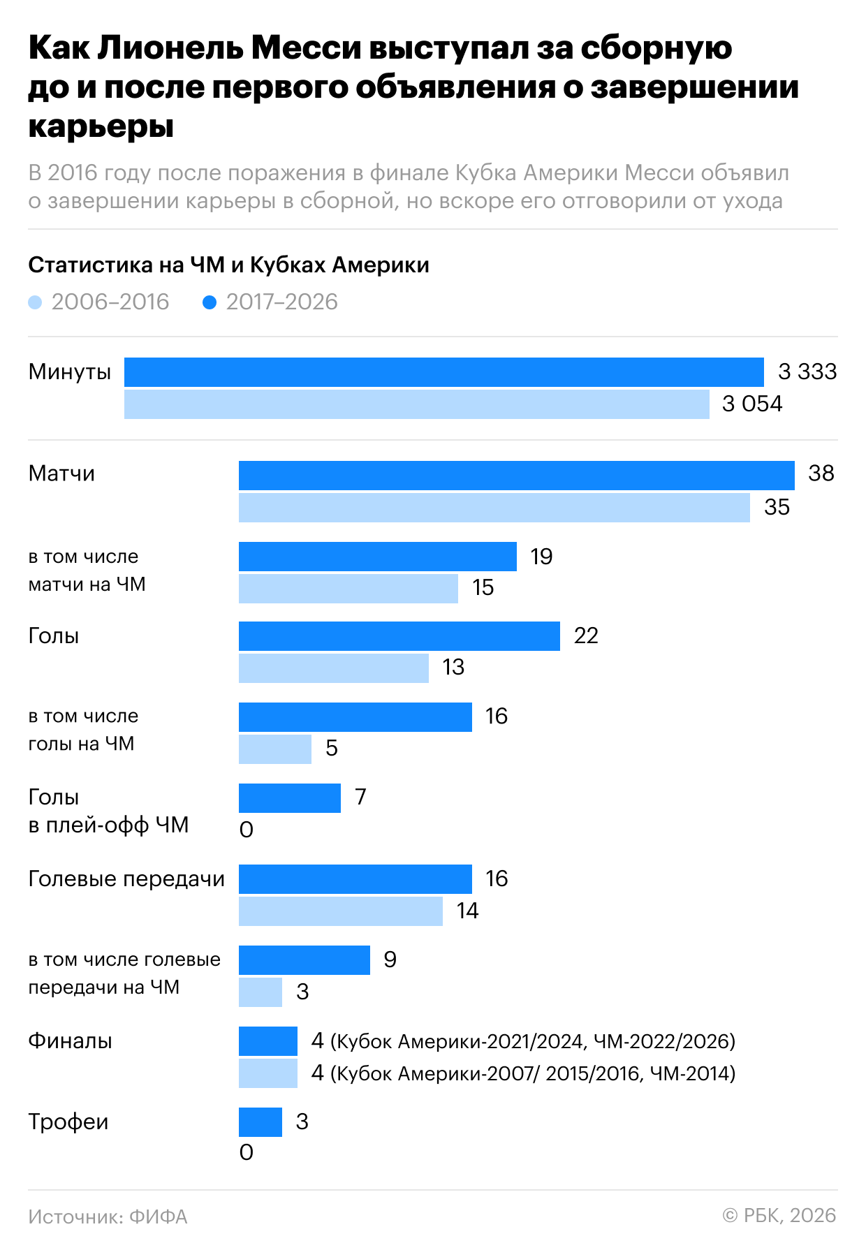 Как Месси чуть не ушел из сборной в 29 лет и взял первый трофей в 34