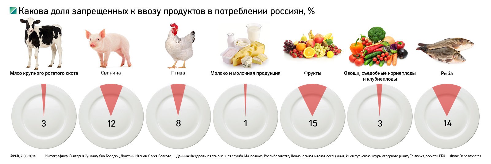 В 2013 году Россия купила «запрещенной» продукции на $8,4 млрд