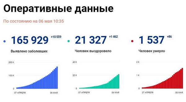 Статистика заболеваемости коронавирусом в России