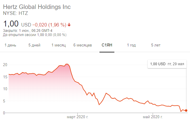 Динамика акций Hertz с начала 2020 года по состоянию на 13:46 мск 1 июня