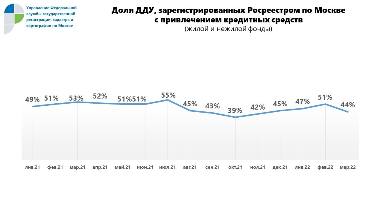 Росреестр отметил спад числа сделок с ипотекой на новостройки в Москве